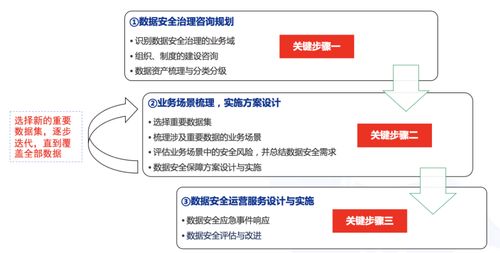 數(shù)據(jù)安全治理之路 數(shù)據(jù)處理服務(wù)的實(shí)踐與探索