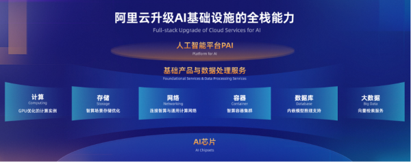 多元生態(tài)再升級(jí) 阿里云發(fā)布通義千問(wèn)2.0及八大行業(yè)大模型，開(kāi)啟數(shù)據(jù)處理新時(shí)代